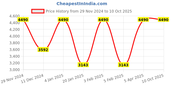 myntra.com JAYPORE Dupatta jaypore Price History Graph from 29 Nov 2024 to 9 Oct 2025