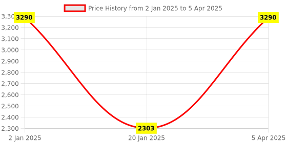 myntra.com JAYPORE Dupatta jaypore Price History Graph from 2 Jan 2025 to 5 Apr 2025