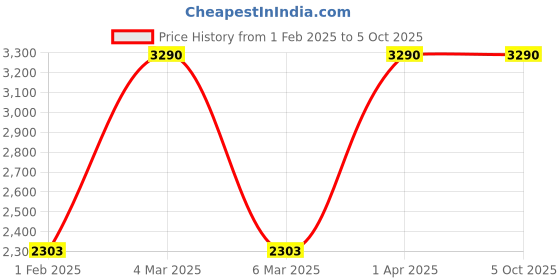 myntra.com JAYPORE Dupatta jaypore Price History Graph from 1 Feb 2025 to 4 Oct 2025