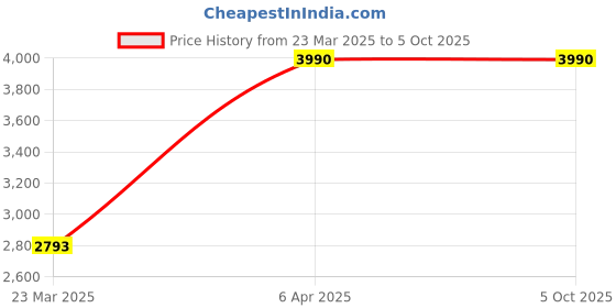 myntra.com JAYPORE Dupatta jaypore Price History Graph from 23 Mar 2025 to 5 Oct 2025
