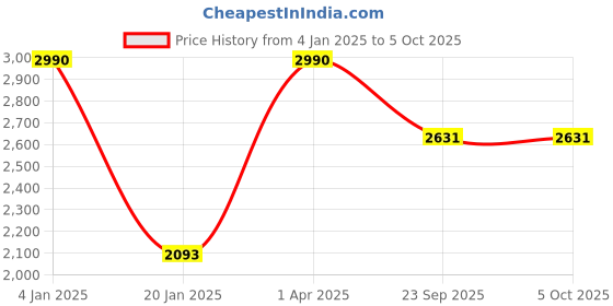 myntra.com JAYPORE Dupatta with Zari jaypore Price History Graph from 4 Jan 2025 to 5 Oct 2025