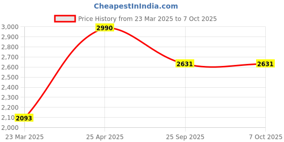 myntra.com JAYPORE Dyed Dupatta jaypore Price History Graph from 23 Mar 2025 to 4 Oct 2025