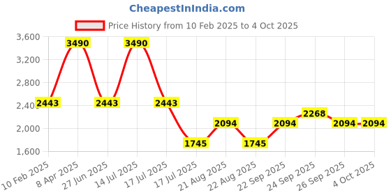 myntra.com JAYPORE Embroidered Cotton Silk Dupatta jaypore Price History Graph from 10 Feb 2025 to 4 Oct 2025