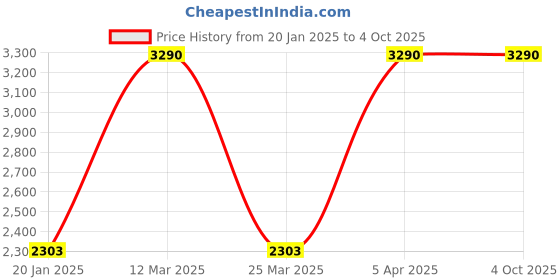 myntra.com JAYPORE Embroidered Dupatta jaypore Price History Graph from 20 Jan 2025 to 4 Oct 2025