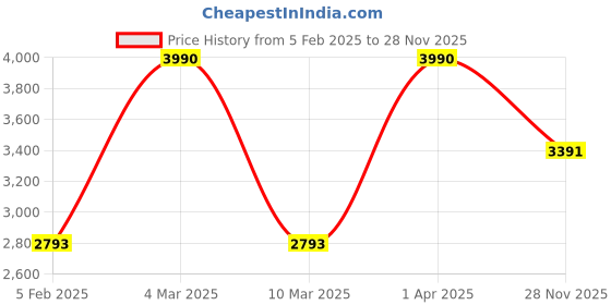 myntra.com JAYPORE Embroidered Thread Work Dupatta jaypore Price History Graph from 5 Feb 2025 to 28 Nov 2025