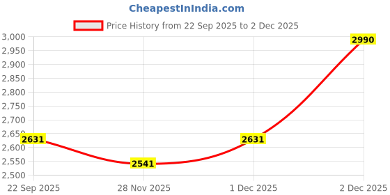 myntra.com JAYPORE Ethnic Motifs Embroidered Cotton Dupatta jaypore Price History Graph from 22 Sep 2025 to 2 Dec 2025