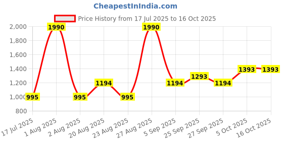 myntra.com JAYPORE Ethnic Motifs Printed Cotton Dupatta jaypore Price History Graph from 17 Jul 2025 to 16 Oct 2025