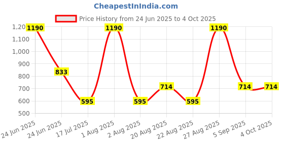 myntra.com JAYPORE Ethnic Motifs Printed Cotton Dupatta jaypore Price History Graph from 24 Jun 2025 to 4 Oct 2025