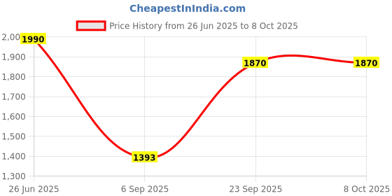 myntra.com JAYPORE Ethnic Motifs Printed Cotton Dupatta jaypore Price History Graph from 26 Jun 2025 to 4 Oct 2025