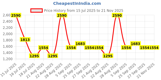 myntra.com JAYPORE Ethnic Motifs Printed Cotton Silk Dupatta jaypore Price History Graph from 15 Jul 2025 to 21 Nov 2025