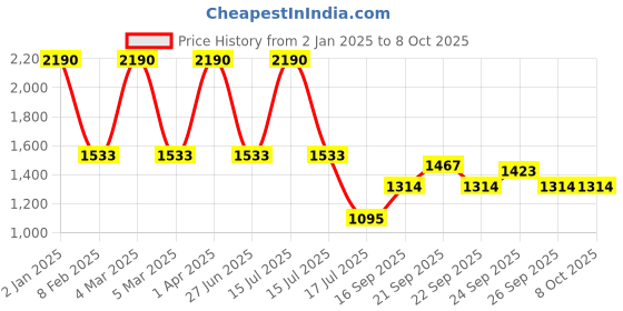 myntra.com JAYPORE Ethnic Motifs Printed Kota Cotton Dupatta jaypore Price History Graph from 2 Jan 2025 to 4 Oct 2025