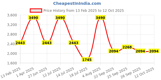 myntra.com JAYPORE Floral Embroidered Cotton Silk Dupatta jaypore Price History Graph from 13 Feb 2025 to 4 Oct 2025