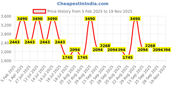 myntra.com JAYPORE Floral Embroidered Sequinned Cotton Silk Dupatta jaypore Price History Graph from 5 Feb 2025 to 18 Nov 2025