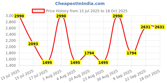 myntra.com JAYPORE Floral Embroidered Thread Work Dupatta jaypore Price History Graph from 15 Jul 2025 to 18 Oct 2025