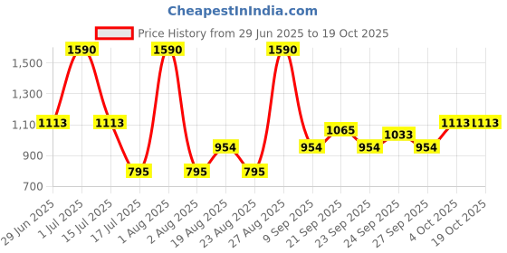 myntra.com JAYPORE Floral Printed Band Collar Kurta jaypore Price History Graph from 29 Jun 2025 to 19 Oct 2025