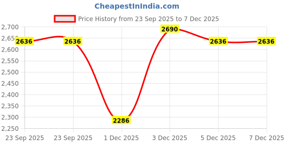 myntra.com JAYPORE Floral Printed Cotton Dupatta jaypore Price History Graph from 23 Sep 2025 to 7 Dec 2025