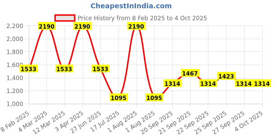 myntra.com JAYPORE Floral Printed Cotton Silk Dupatta jaypore Price History Graph from 8 Feb 2025 to 4 Oct 2025