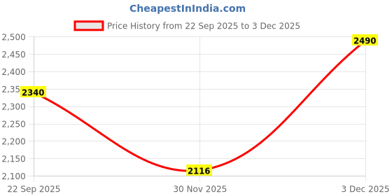 myntra.com JAYPORE Floral Printed Cotton Silk Dupatta jaypore Price History Graph from 22 Sep 2025 to 2 Dec 2025