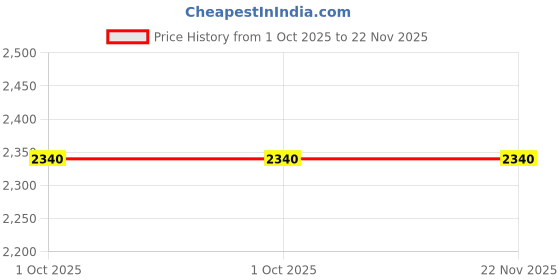 myntra.com JAYPORE Floral Printed Cotton Silk Dupatta jaypore Price History Graph from 1 Oct 2025 to 22 Nov 2025