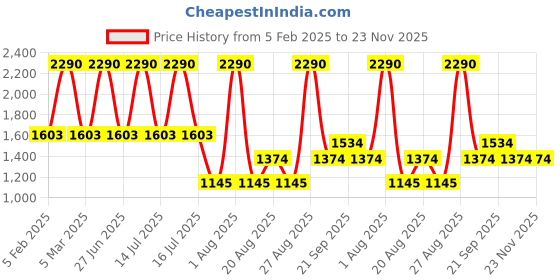 myntra.com JAYPORE Floral Printed Cotton Silk Dupatta jaypore Price History Graph from 5 Feb 2025 to 23 Nov 2025