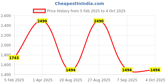 myntra.com JAYPORE Floral Printed Cotton Silk Dupatta jaypore Price History Graph from 5 Feb 2025 to 4 Oct 2025