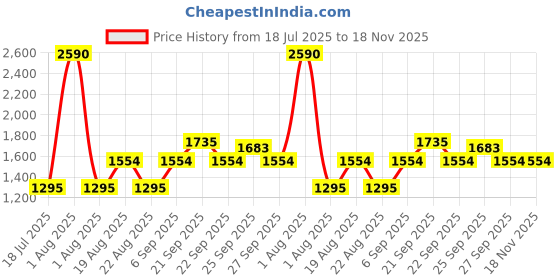 myntra.com JAYPORE Floral Printed Cotton Silk Dupatta jaypore Price History Graph from 18 Jul 2025 to 18 Nov 2025