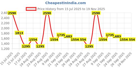 myntra.com JAYPORE Floral Printed Cotton Silk Dupatta jaypore Price History Graph from 15 Jul 2025 to 18 Nov 2025