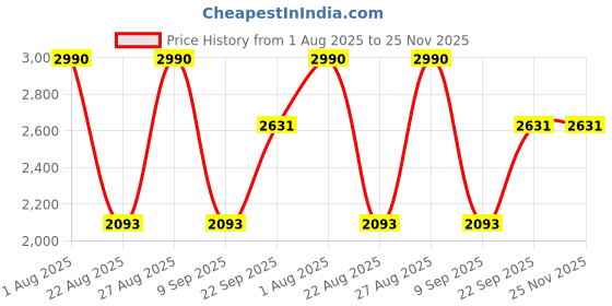 myntra.com JAYPORE Floral Printed Cotton Silk Dupatta jaypore Price History Graph from 1 Aug 2025 to 24 Nov 2025