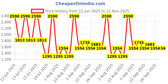 myntra.com JAYPORE Floral Printed Cotton Silk Dupatta jaypore Price History Graph from 12 Jun 2025 to 22 Nov 2025