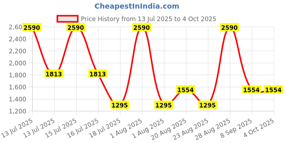 myntra.com JAYPORE Floral Printed Cotton Silk Foil Print Dupatta jaypore Price History Graph from 13 Jul 2025 to 4 Oct 2025