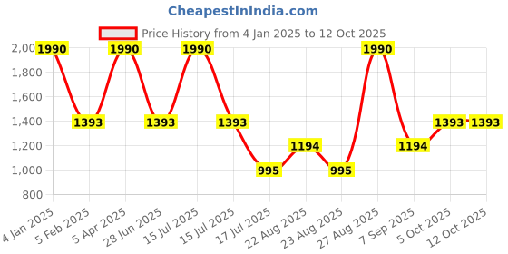 myntra.com JAYPORE Floral Printed Dupatta jaypore Price History Graph from 4 Jan 2025 to 12 Oct 2025
