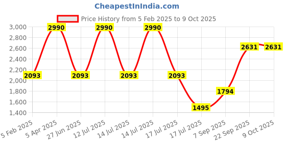 myntra.com JAYPORE Floral Printed Kota Silk Dupatta jaypore Price History Graph from 5 Feb 2025 to 4 Oct 2025