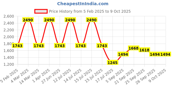 myntra.com JAYPORE Floral Printed Silk Dupatta jaypore Price History Graph from 5 Feb 2025 to 9 Oct 2025