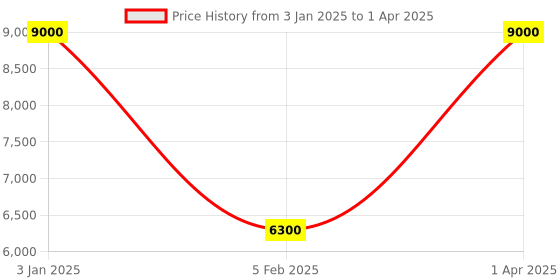 myntra.com JAYPORE Floral Woven Design Pure Wool Tasselled Shawl jaypore Price History Graph from 3 Jan 2025 to 1 Apr 2025