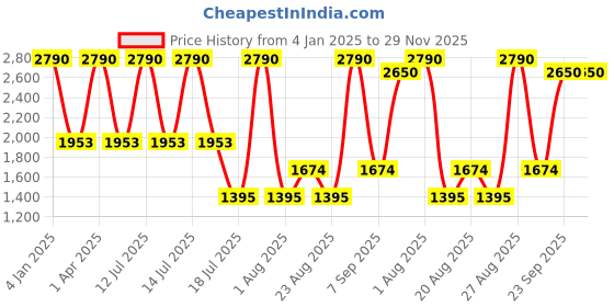 myntra.com JAYPORE Geometric Embroidered Cotton Silk Dupatta jaypore Price History Graph from 4 Jan 2025 to 28 Nov 2025