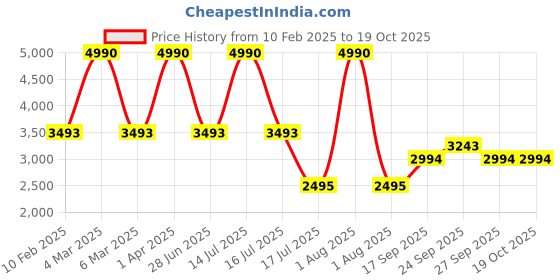 myntra.com JAYPORE Geometric Embroidered Patchwork Cotton Silk Dupatta jaypore Price History Graph from 10 Feb 2025 to 18 Oct 2025