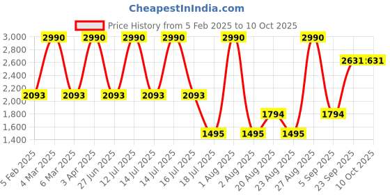 myntra.com JAYPORE Geometric Printed Cotton Silk Dupatta jaypore Price History Graph from 5 Feb 2025 to 10 Oct 2025