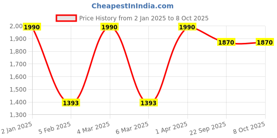 myntra.com JAYPORE Geometric Printed Pure Cotton Dupatta jaypore Price History Graph from 2 Jan 2025 to 7 Oct 2025