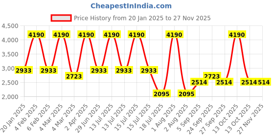 myntra.com JAYPORE Geometric Self Design Band Collar Straight Kurta jaypore Price History Graph from 20 Jan 2025 to 25 Nov 2025