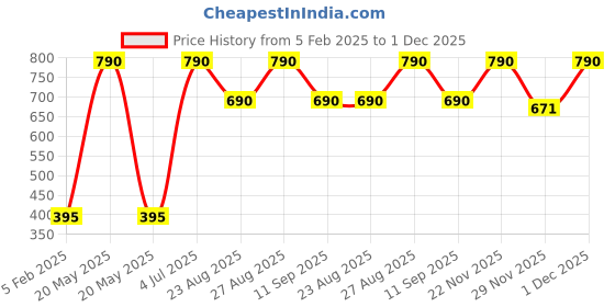 myntra.com JAYPORE Geometric Stone Studded Drop Earrings jaypore Price History Graph from 5 Feb 2025 to 1 Dec 2025