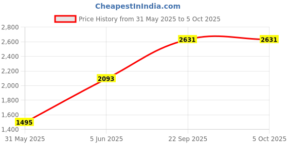 myntra.com JAYPORE Geometric Woven Design Dupatta jaypore Price History Graph from 31 May 2025 to 4 Oct 2025