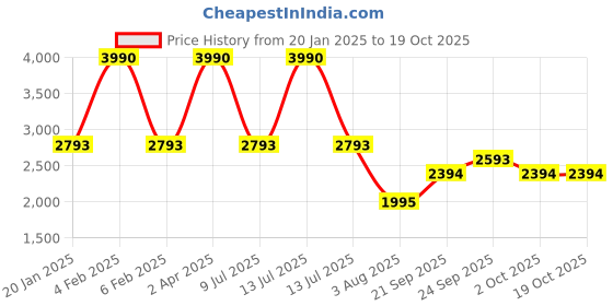 myntra.com JAYPORE Geometric Woven Design Mandarin Collar Straight Kurta jaypore Price History Graph from 20 Jan 2025 to 18 Oct 2025