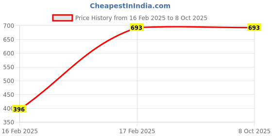 myntra.com JAYPORE Gold-Plated Stone Studded Studs jaypore Price History Graph from 16 Feb 2025 to 8 Oct 2025