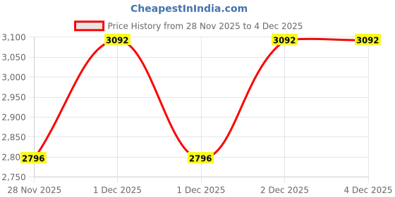 myntra.com JAYPORE Gold Toned Antique Ganesh Murti Diya jaypore Price History Graph from 28 Nov 2025 to 3 Dec 2025