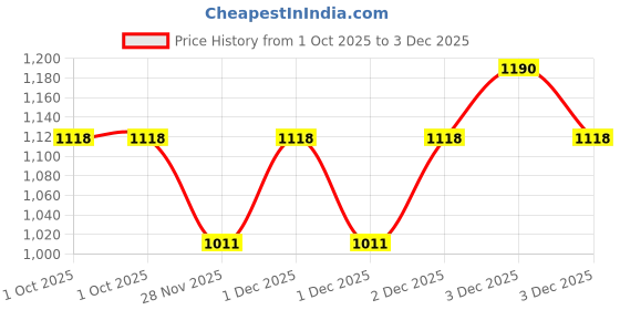 myntra.com JAYPORE Green & Pink Floral Printed Square Cushion Cover jaypore Price History Graph from 1 Oct 2025 to 3 Dec 2025