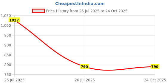 myntra.com JAYPORE Green & Pink Geometric Square Cushion Covers jaypore Price History Graph from 25 Jul 2025 to 24 Oct 2025