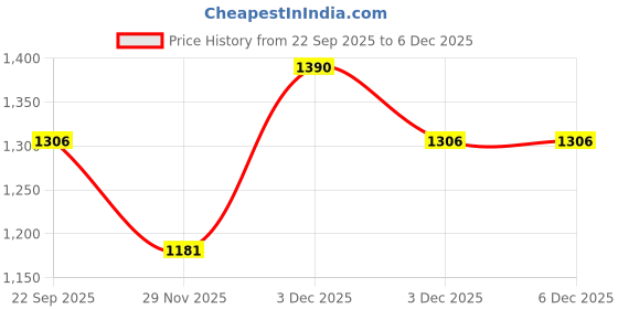 myntra.com JAYPORE Green & Red Floral Square Cushion Covers jaypore Price History Graph from 22 Sep 2025 to 3 Dec 2025
