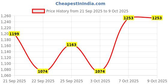 myntra.com JAYPORE Grey & Black Textured Glass Frusturical Shaped Table Lamp jaypore Price History Graph from 21 Sep 2025 to 9 Oct 2025
