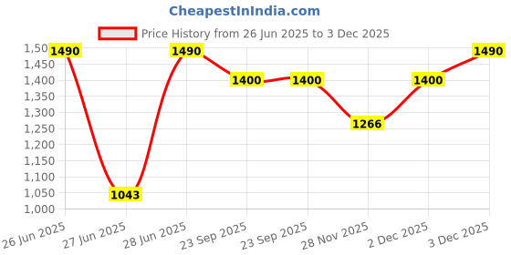 myntra.com JAYPORE Grey Melange Cotton 4-Seater Table Cover jaypore Price History Graph from 26 Jun 2025 to 3 Dec 2025
