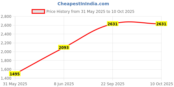 myntra.com JAYPORE Ikat Woven Design Dupatta jaypore Price History Graph from 31 May 2025 to 9 Oct 2025